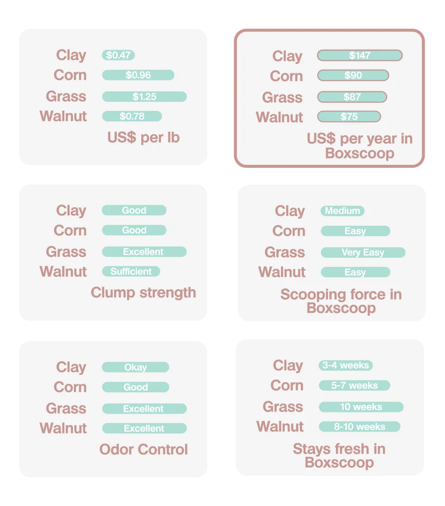 Litter types and performance